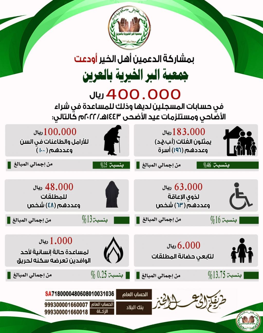 دعم المستفيدين ب400.000 ريال